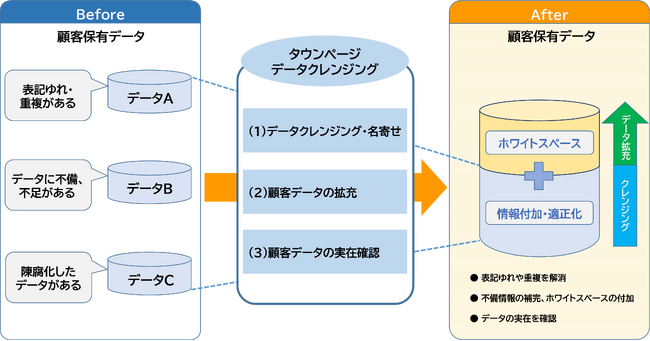 NTTタウンページとアグレックスが協業し、顧客データの課題解決を支援する「タウンページデータクレンジング」を提供開始