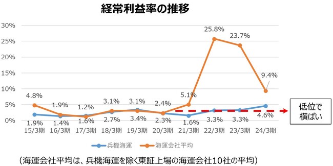 兵機海運株式会社の株式取得の目的について