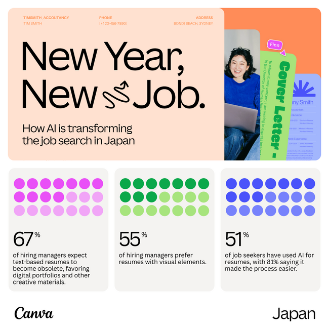 Canva、2025年版「ニューイヤー・ニュージョブ（新年、新しい仕事）」レポートを発表