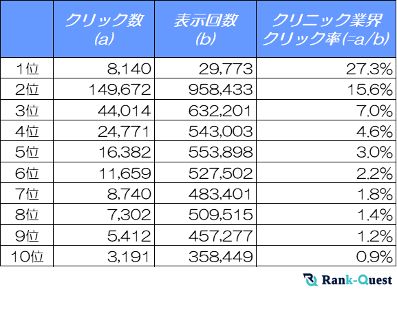 【2024年12月最新調査】クリニックサイトのSEO必須データ：検索順位別クリック率（CTR）解析