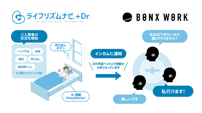 高齢者見守りシステム「ライフリズムナビ＋Dr.」と高品質な音声コミュニケーションツール「BONX WORK」が連携