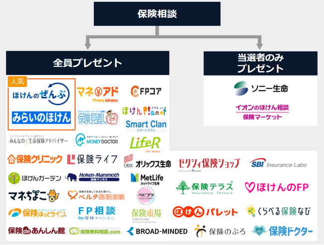 【FP監修】保険選びをもっとカンタンに！「保険相談キャンペーンのプレゼント比較」新サイトオープン