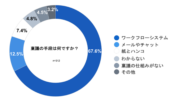 ＜社内稟議の実態調査＞稟議の承認までの所要時間、1日以上が約7割