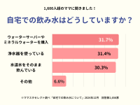 1600人超のママが回答！自宅での飲み水どうしていますか？【ママスタアンケート】