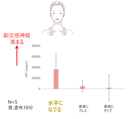 研究①　副交感神経が優位に働く「肌への触れ方」