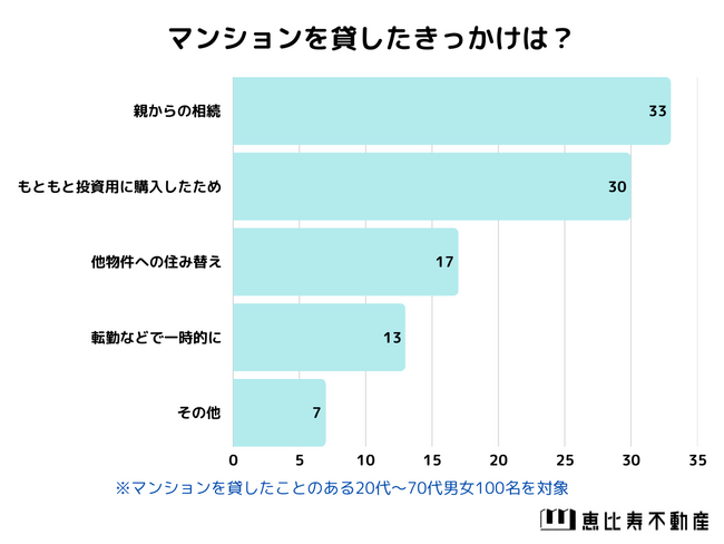 【マンション所有の大家さんに聞いた】マンションを貸してよかったか？アンケート調査