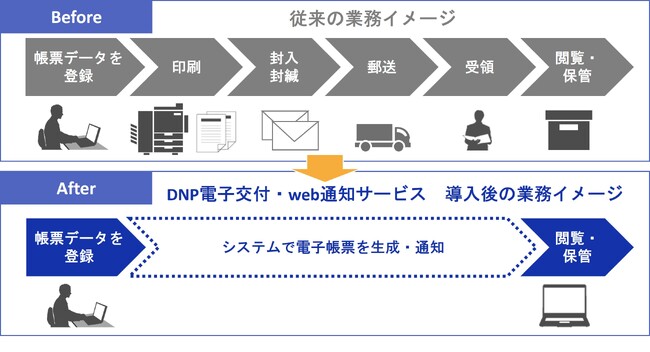 明細書等の通知物を電子交付するパッケージサービスの提供を開始