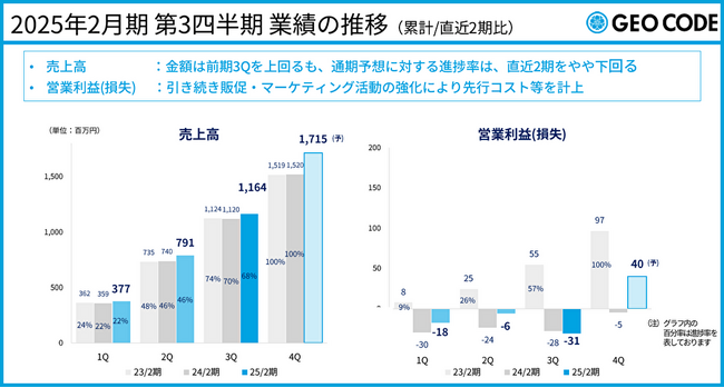 2025年2月期 第3四半期の決算を発表、クラウド営業支援ツール「ネクストSFA」売上が＋34.0％と大きく伸長