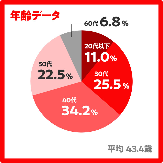 サービスを使った分だけ株がもらえる「カブアンド」利用者の属性などを一部公開～利用者の平均年収が628万円、株式投資経験者が52.7%と、いずれも全国平均を大きく上回る水準～