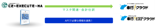 NDIソリューションズ、建設業向け工事原価管理システム「C2+EXECUTE-MA」の勘定奉行ｉクラウド/勘定奉行V ERPクラウドとのAPI連携機能を提供開始。さらなる業務効率化を実現！
