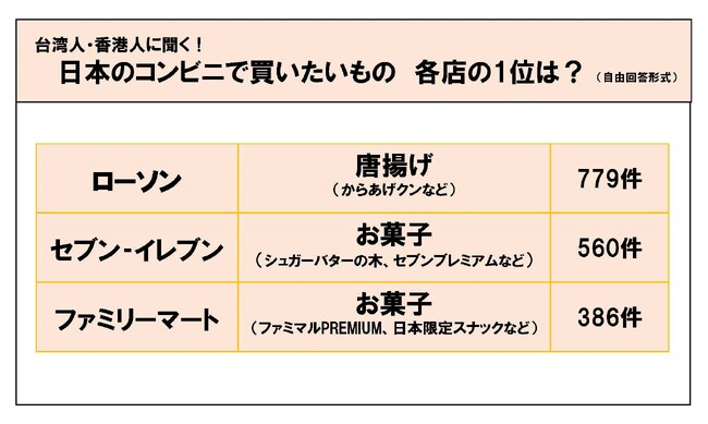 日本で利用したいコンビニ 1位は「ローソン」　春節前に台湾人・香港人2000人以上が回答　日本での買い物調査