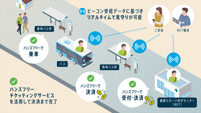 つくば市で障がい者の生活自立支援に向けた医療MaaS実証実験を開始