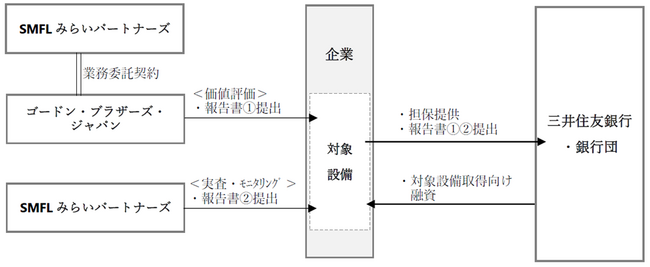 半導体製造設備等を対象とするファイナンススキームの取扱開始について
