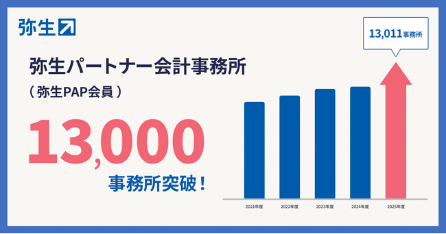 「弥生PAP」会員数が13,000事務所を突破