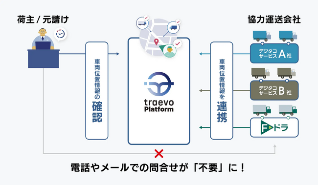 traevo、三井住友海上のフリート契約向けドライブレコーダー・テレマティクスサービス『Ｆ-ドラ』と連携