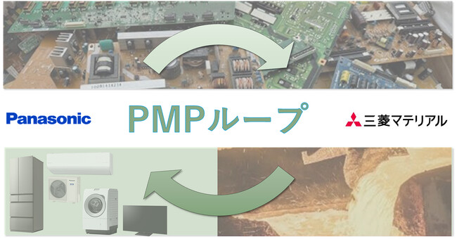 廃プリント基板を活用した持続可能な「PMP（Product-Material-Product）ループ」を促進