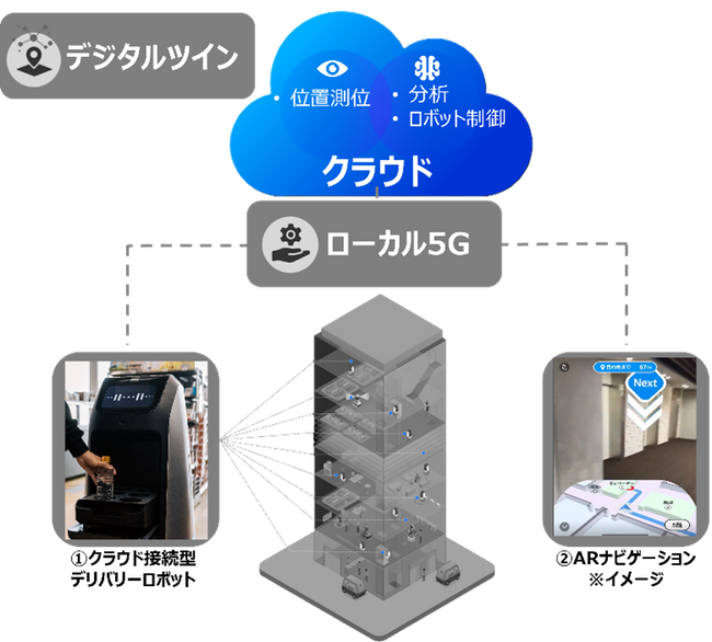 大規模複合施設「東京ミッドタウン八重洲」にてローカル５Gを活用したデジタルツインの実証開始