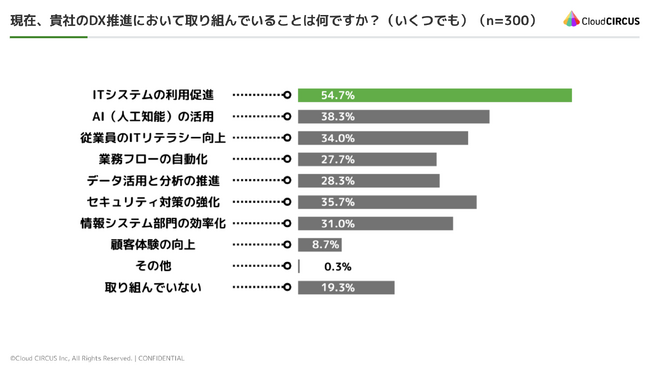DAP（デジタルアダプションプラットフォーム）の実態調査を実施！Fullstar調べ