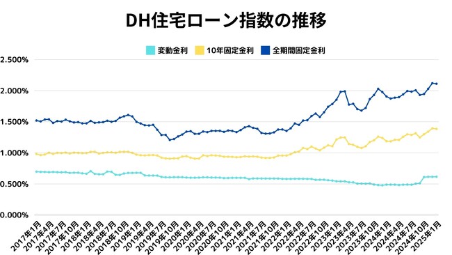 【2025年1月住宅ローン金利】国内に潜む潜在的な金利上昇圧力と、注視すべきはトランプ次期大統領の経済政策の行く末