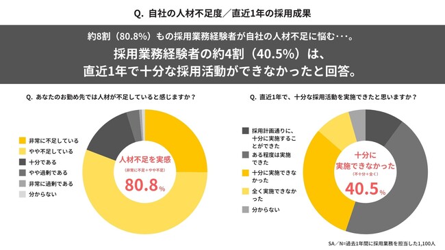 【オンライン大学卒業生の採用に関する調査】採用業務経験者の約4割が、オンライン大学卒業生を今後積極的に採用したいと回答