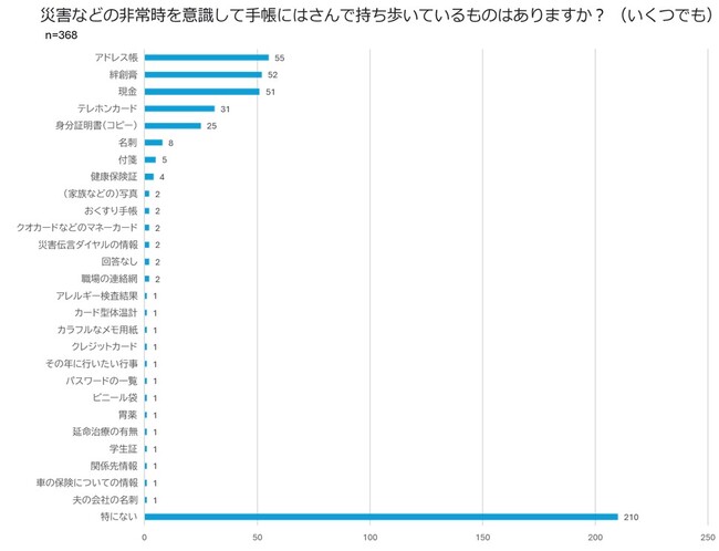 【手帳は高橋】ユーザーアンケート調査。震災などの非常時を意識して手帳を使っている人は約４割。手帳にはさむものトップ３は「アドレス帳」「絆創膏」「現金」。