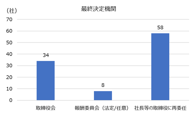 スタンダード市場における役員報酬決定の実態と考察ー過半数の企業が報酬委員会を導入、しかし最終決定は社長に集中ー