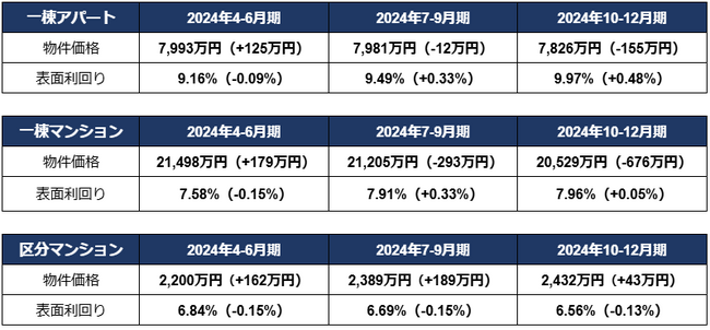 投資用区分マンション価格が2400万円台、利回りは過去最低の6.56％に