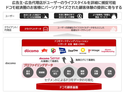 ドコモが保有する1億規模の会員データなどをセグメント化したプロファイリングデータを提供開始