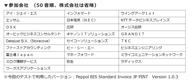 OBCの『奉行Edge 発行請求書DXクラウド』『奉行Edge 受領請求書DXクラウド』が25社のデジタルインボイス（Peppol e-invoice）対応製品との間で相互接続テストを実施