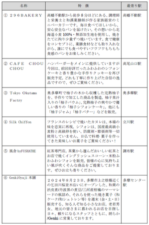 【京王SCクリエイション】京王聖蹟桜ヶ丘ショッピングセンターで「せいせきたのしいおやつフェス」を開催します！