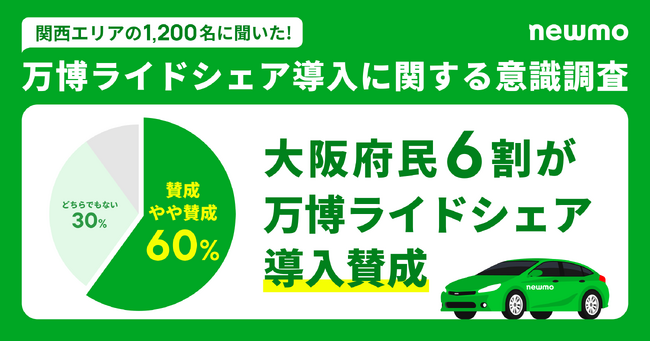 【大阪・関西万博に関する意識調査】大阪府民の6割が「万博でのライドシェア導入」に賛成