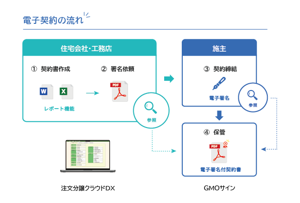 ダイテック、「注文分譲クラウドDX」、電子契約サービス「電子印鑑GMOサイン」と連携を開始