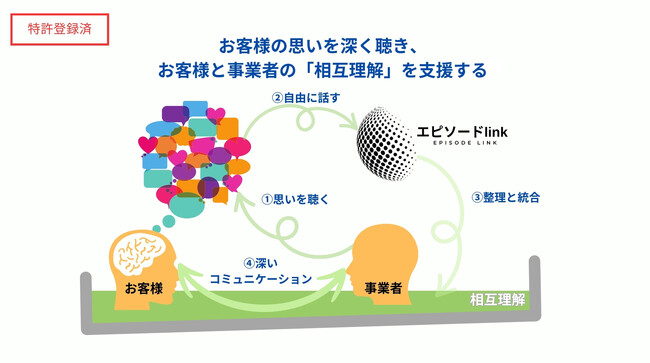 「対話とAIの融合で市場を創る」