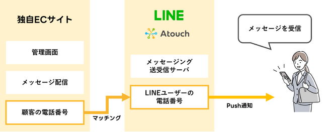 買い手の気持ちに応えるＥＣアプリ「Ａｔｏｕｃｈ」がＬＩＮＥ通知メッセージサービス」に対応