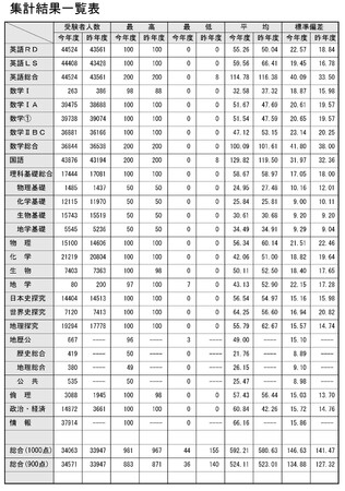 速報！2025年度大学入学共通テスト自己採点集計結果