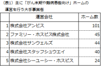 データで見る「がん末期や難病患者向けの老人ホーム」の動き　緩和ケア病棟の新設鈍化を背景に「ホスピス型住宅」が急増