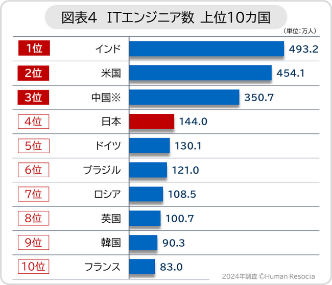 成長する世界のITエンジニア市場、2,994万人で前年比6.1％増、1位は急拡大するインド、2位に米国、3位は中国、「2025年の崖」が迫る日本は、4位を維持するも停滞の兆し