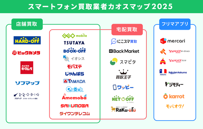 「スマホ買取業者カオスマップ2025」を発表！中古スマホ市場の多様性と利便性を一挙に可視化