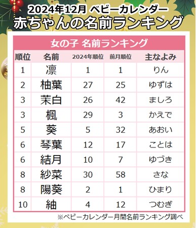 季節を名前に取り入れた「シーズナルネーム」も増加！冬やクリスマスらしさ感じる名前が人気に！2024年『12月生まれベビーの名付けトレンド』発表
