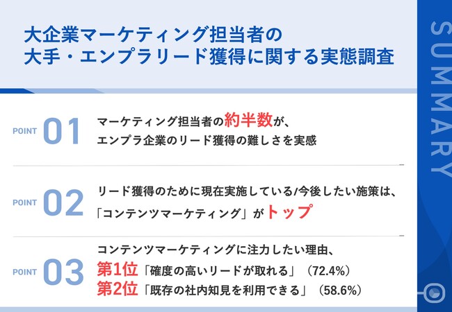BtoB大企業のマーケティング担当者が今後注力したい施策、第1位「コンテンツマーケティング（お役立ち資料/WP発信や活用）」　「確度の高いリードが取れる」など高評価
