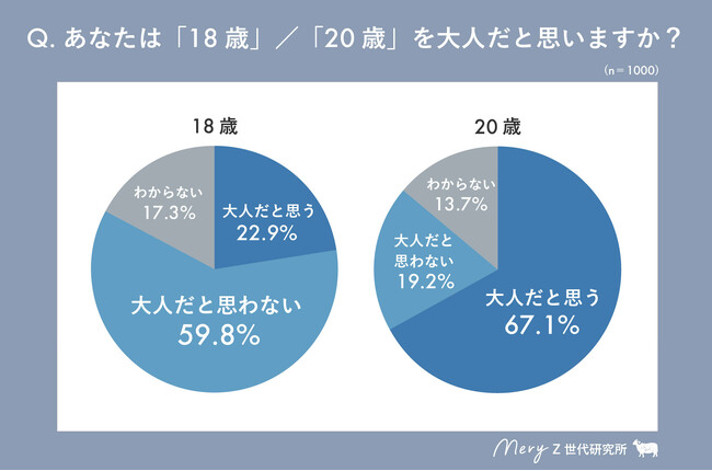 【MERY Z世代研究所 成人の日調査】18歳成人となった世代が、20歳を迎えた今年の成人の日。20歳になったZ世代が「なりたい大人像」とは？