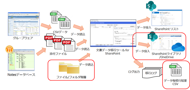 さまざまなグループウェアからSharePointへのデータ移行を簡単に！「文書データ移行ツール for SharePoint」のアップデート情報のお知らせ