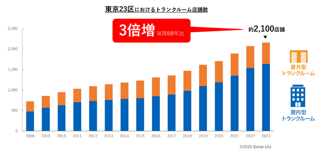 東京23区の店舗数は3倍(2008年比)に急成長　不動産市場で存在感高まる「都市型トランクルーム」