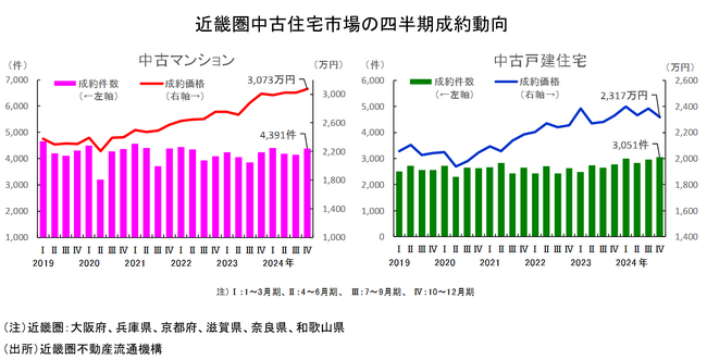 近畿圏不動産流通市場の動向について（2024年10～12月期）