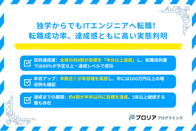 独学からでもITエンジニアへ転職！転職成功率、達成感ともに高い実態判明