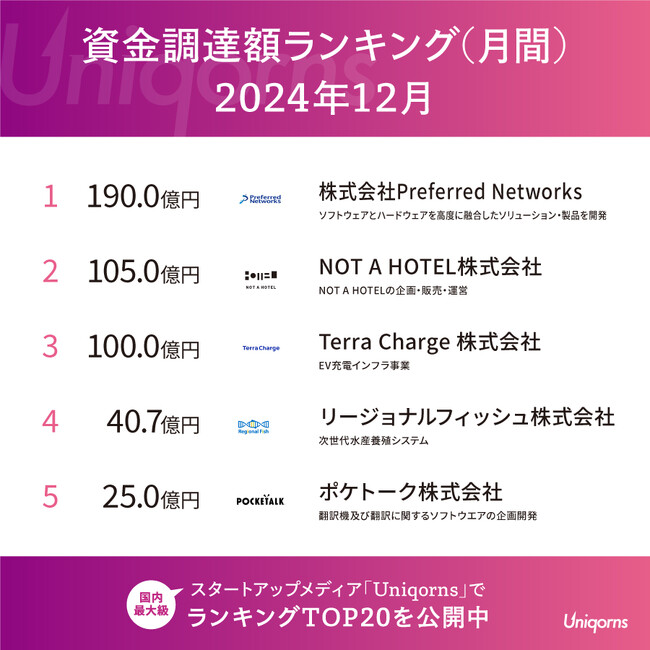 12月は日本のユニコーン企業が大型資金調達！国内スタートアップ資金調達額ランキングを公開