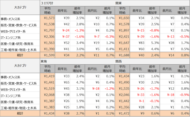 2024年12月度派遣求人 3大都市圏の平均時給は1,599円