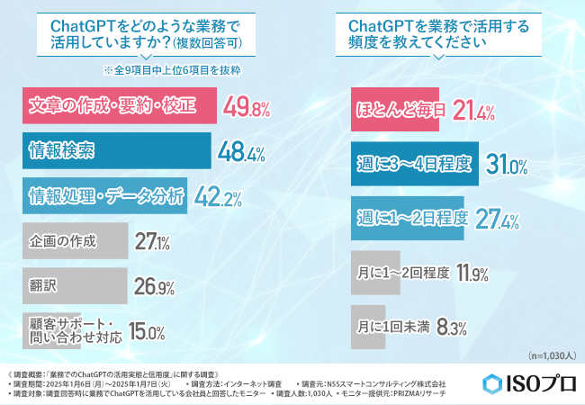 【業務でのChatGPT活用実態調査】約9割がChatGPTの出力情報を信用していると回答！作業効率、創造性の向上とともに浮かび上がる課題とは…？
