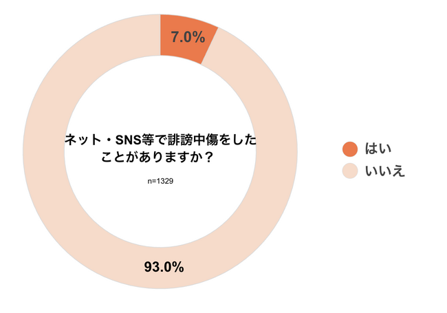 ＜誹謗中傷加害経験の実態調査：2024年版＞自分の投稿が誹謗中傷にあたると「認識していなかった」が約5割、2割弱は芸能人や政治家を標的に