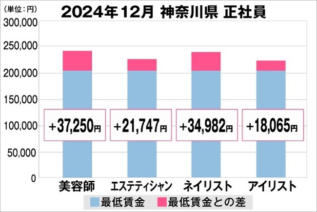 美プロ調べ「2024年12月 最低賃金から見る美容業界の給料調査」~神奈川版~